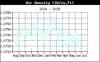 Плотность воздуха