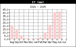 Испарения с почвы