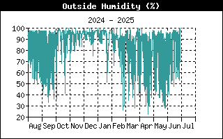 Влажность водуха