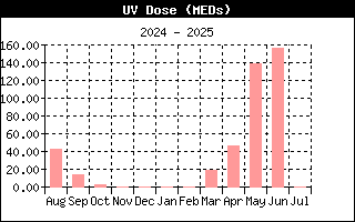 Доза ультрафиолета