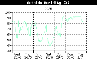 Влажность водуха