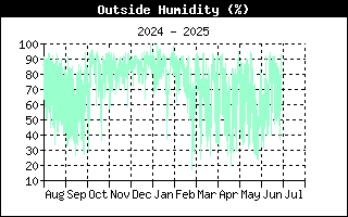 Влажность водуха